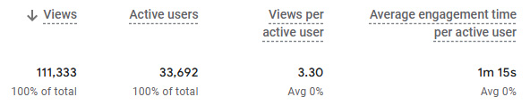Free Fringe website page views in 2024.